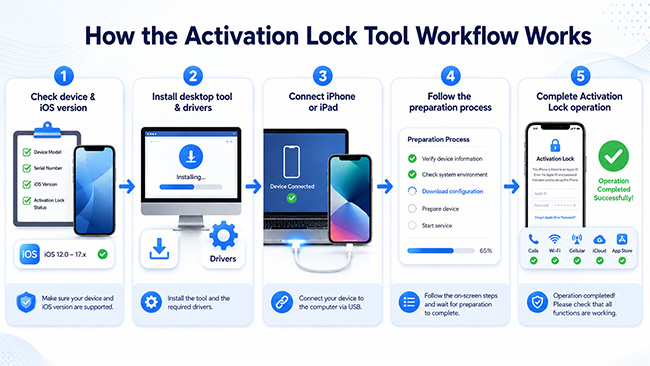 how frpfile icloud bypass works