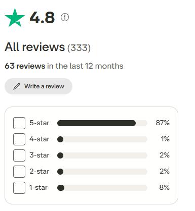 trustpilot score of ukeysoft